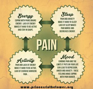 How pain works